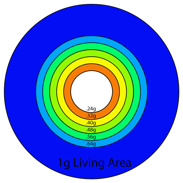 Nested Rings